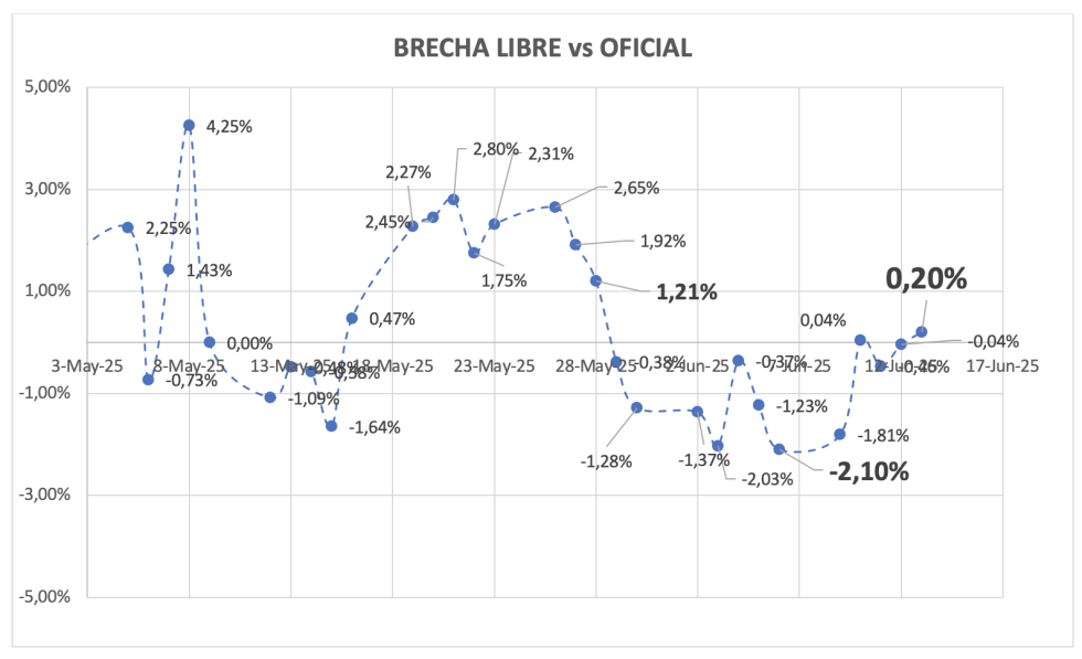 Evolución de las cotizaciones del dólar al 13 de junio 2025