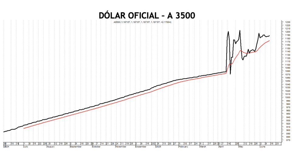 Evolución de las cotizaciones del dólar al 13 de junio 2025