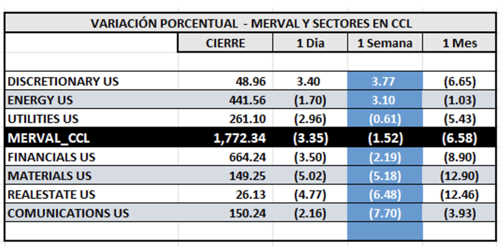 Indices Bursátiles - MERVAL CCL por sectores al 13 de junio 2025