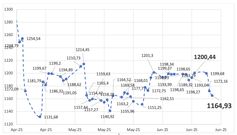 Evolución de las cotizaciones del dólar al 19 de junio 2025