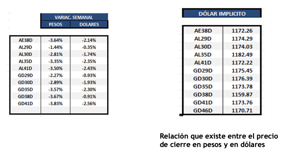 Bonos Argentinos en dólares al 19 de junio 2025