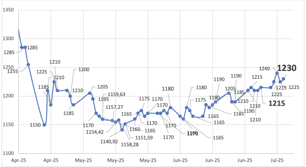 Evolución de las cotizaciones del dólar al 4 de julio 2025