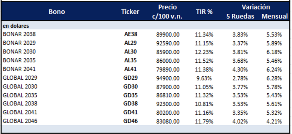 Bonos Argentinos en dólares al 4 de julio 2025
