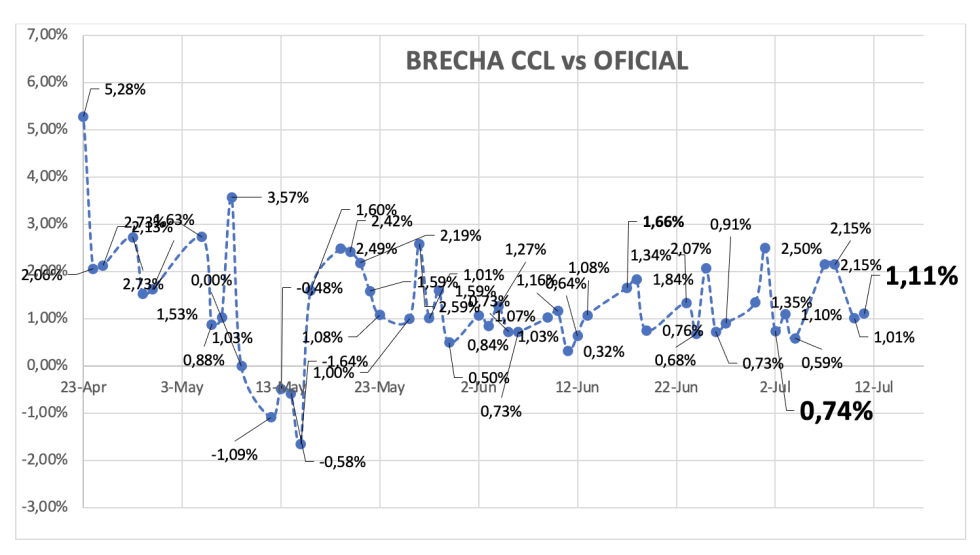 Evolución de las cotizaciones del dólar al 11 de julio 2025