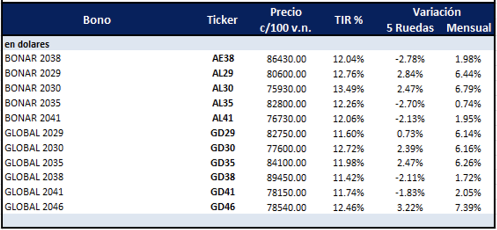Bonos Argentinos en dólares al 11 de julio 2025