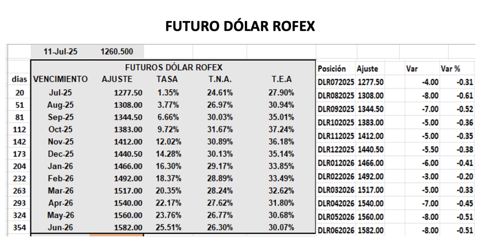 Evolución de las cotizaciones del dólar al 11 de julio 2025