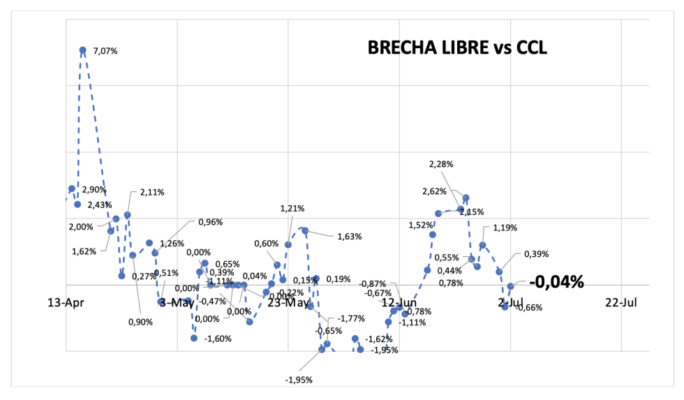 Evolución de las cotizaciones del dólar al 18 de julio 2025