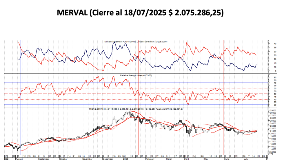 Indices Bursátiles - MERVAL al 18 de julio 2025