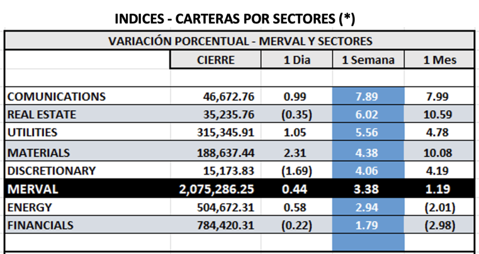 Indices Bursátiles - MERVAL por sectores al 18 de julio 2025
