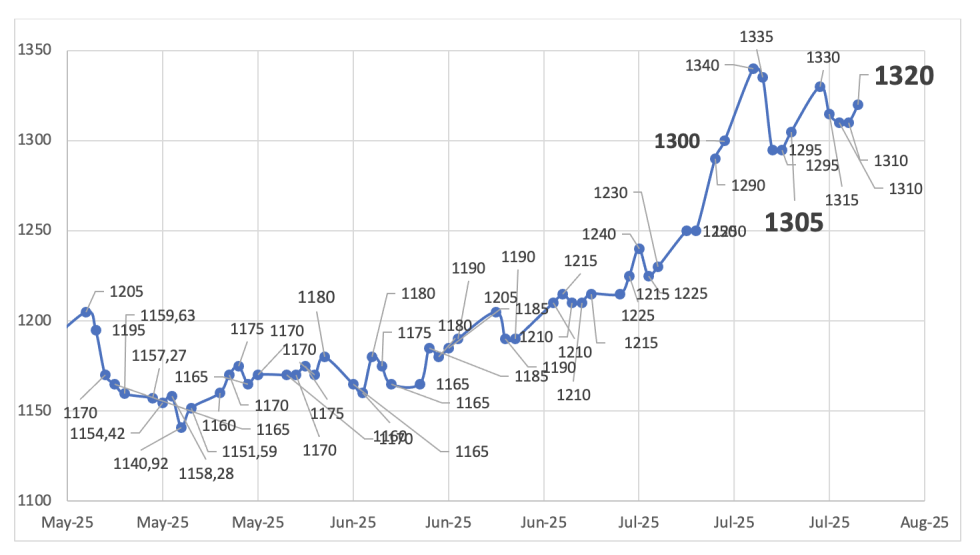 Evolución de las cotizaciones del dólar al 25 de julio 2025
