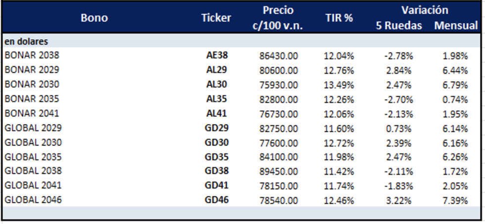 Bonos Argentinos en dólares al 25 de julio 2025