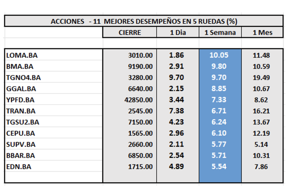 Indices Bursátiles - Acciones de mejor desempeño al 25 de julio 2025