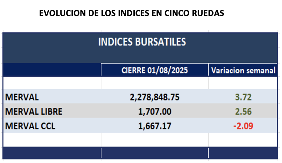Indices Bursátiles - Evolución semanal al 1 de agosto 2025