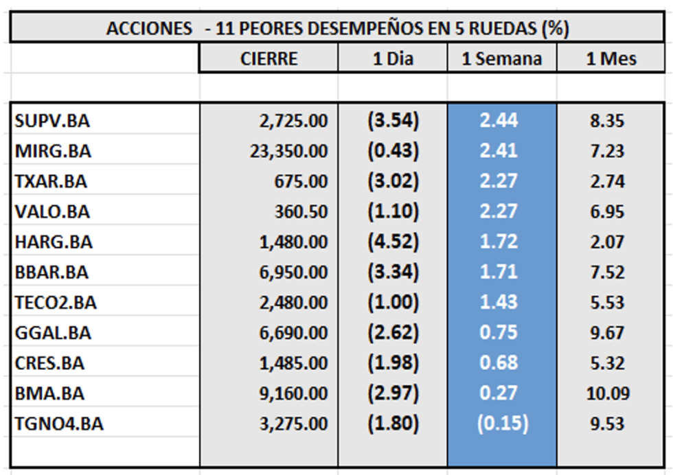 Indices Bursátiles - Acciones de peor desempeño al 1 de agosto 2025