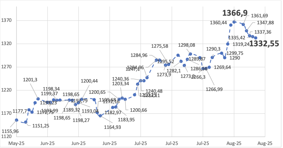 Evolución de las cotizaciones del dólar al 8 de agosto 2025