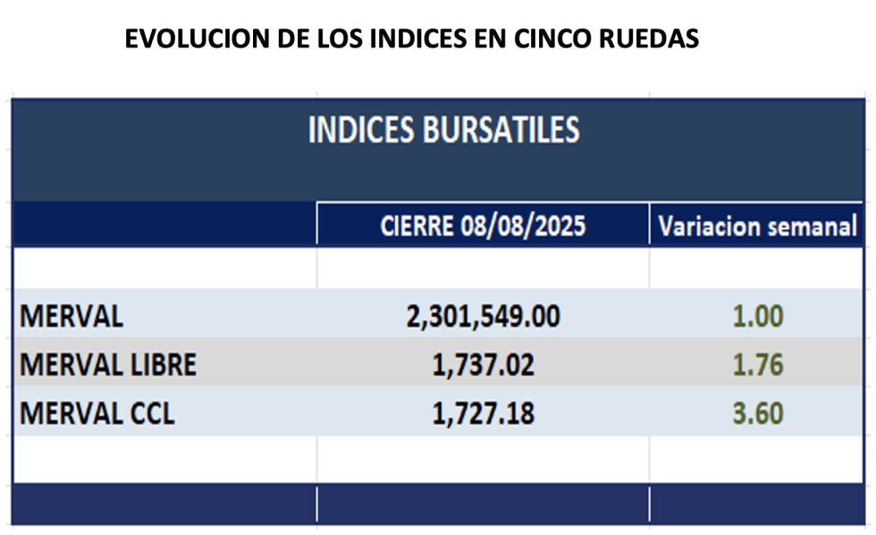 Indices Bursátiles - Evolución semanal al 8 de agosto 2025