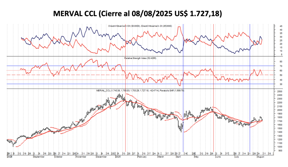 Indices Bursátiles - MERVAL CCL al 8 de agosto 2025