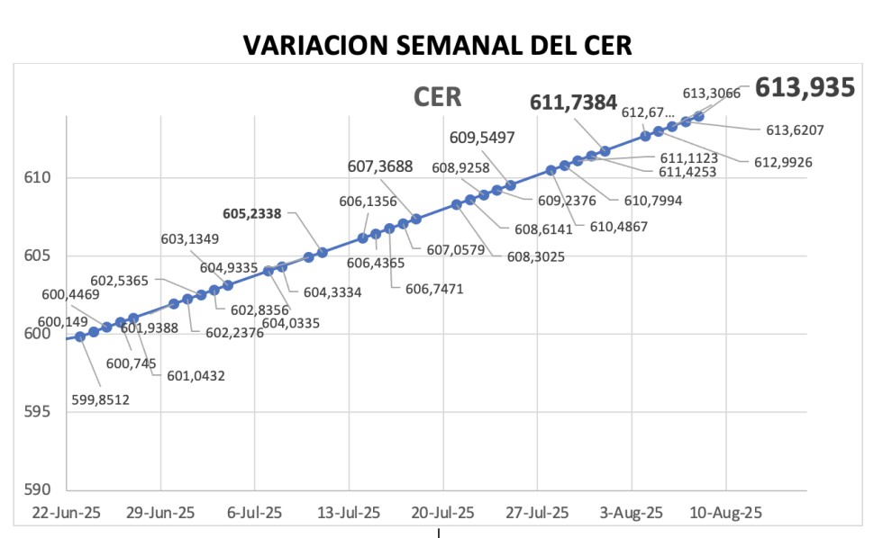 Variación semanal del índice CER al 14 de agosto 2025