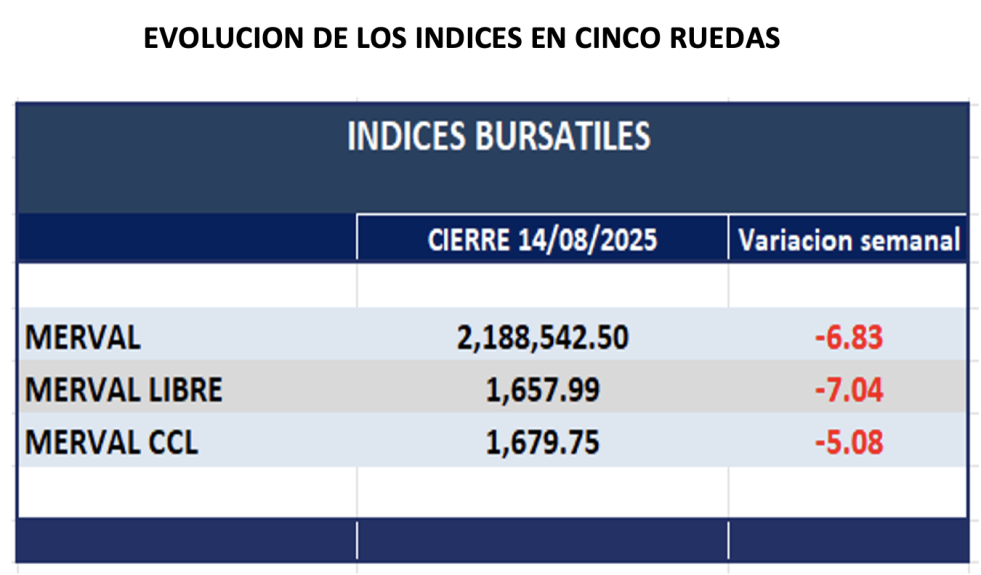 Indices Bursátiles - Evolución semanal al 14 de agosto 2025