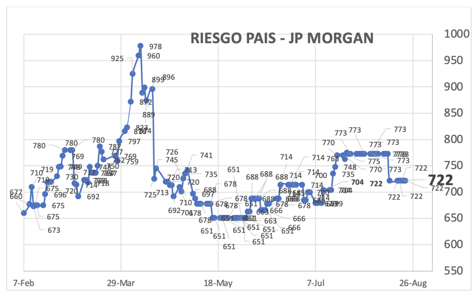 Indice de Riesgo País al 22 de agosto 2025