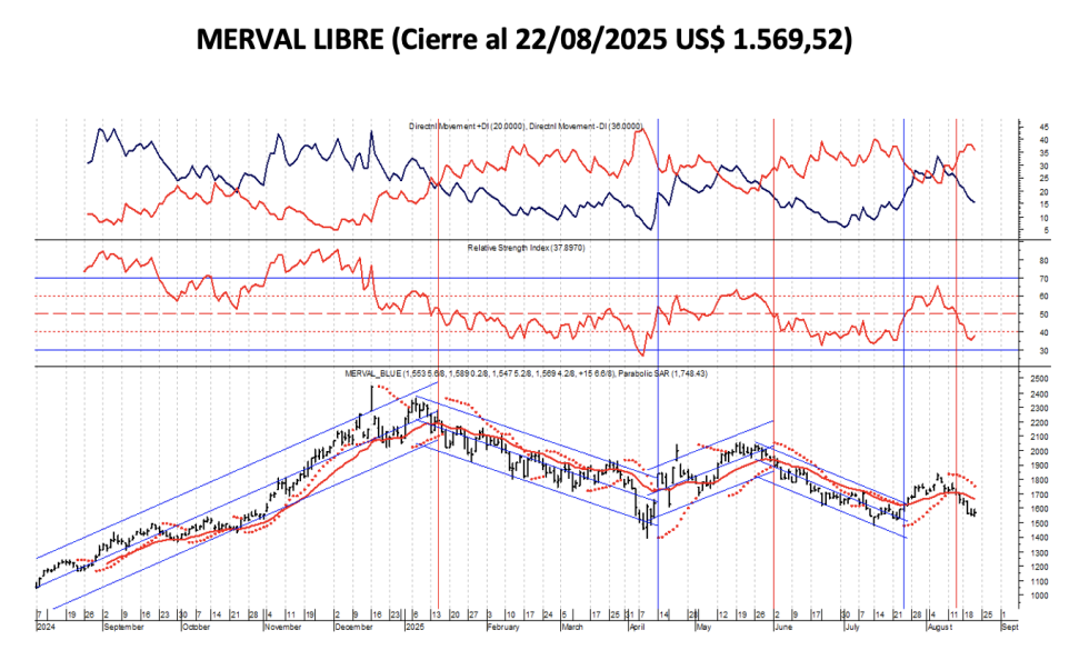 Indices Bursátiles - MERVAL Libre al 22 de agosto 2025