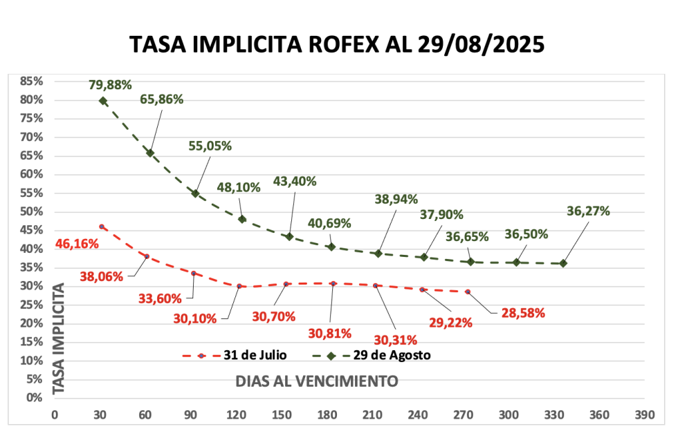 Evolución de las cotizaciones del dólar al 29 de agosto 2025