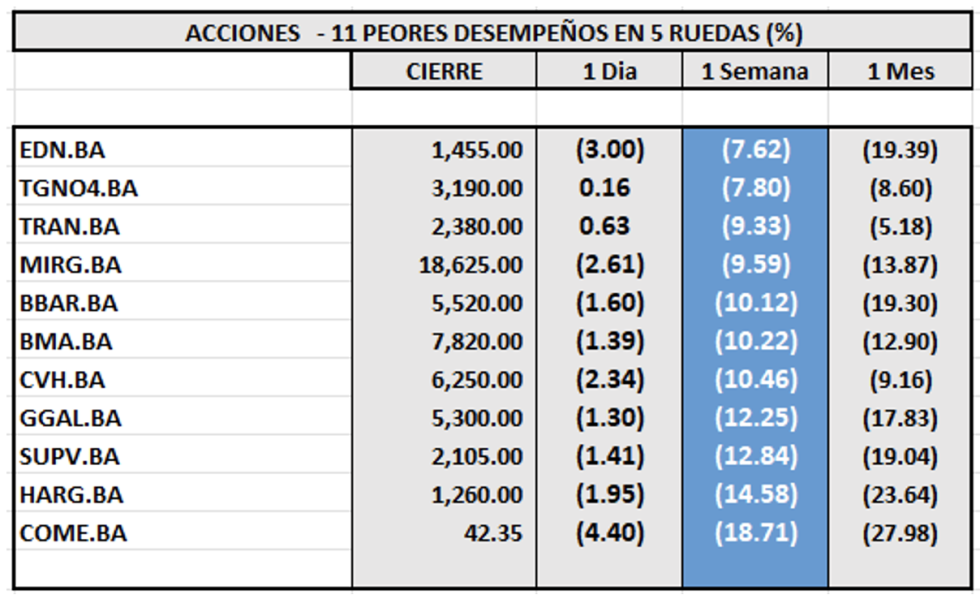 Indices Bursátiles - Acciones de peor desempeño al 29 de agosto 2025