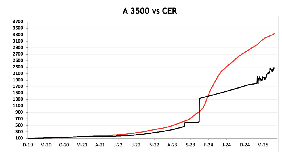Evolución de las cotizaciones del dólar al 5 de septiembre 2025