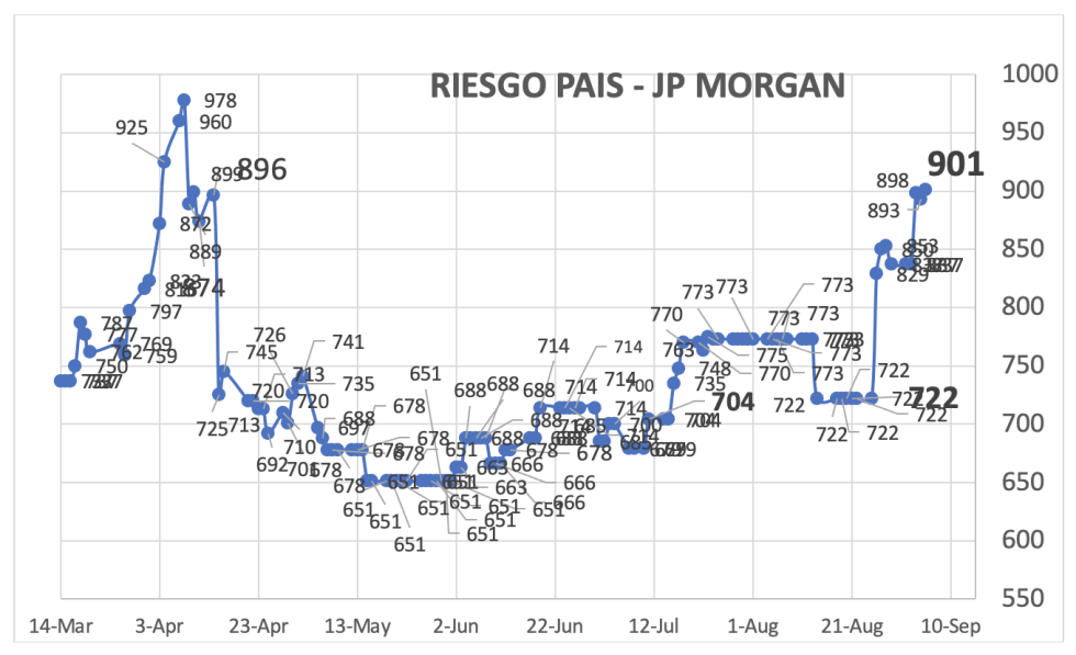 Indice de Riesgo País al 5 de septiembre 2025