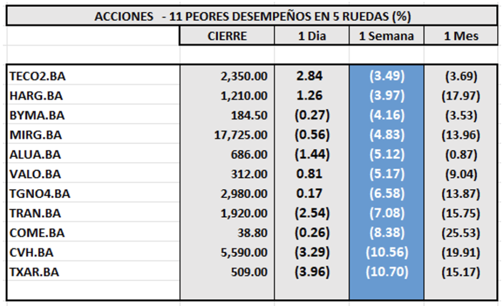 Indices Bursátiles - Acciones de peor desempeño al 5 de septiembre 2025