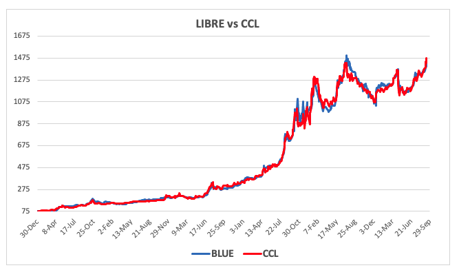 Evolución de las cotizaciones del dólar al 12 de septiembre 2025