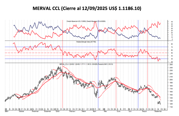 Indices Bursátiles - MERVAL CCL al 12 de septiembre 2025