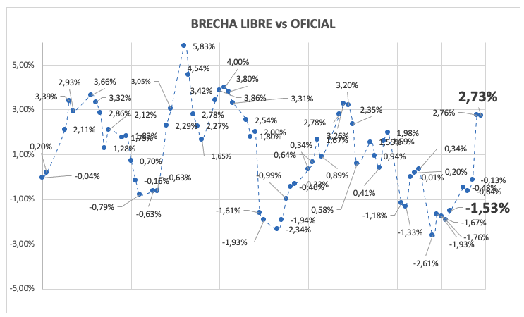 Evolución de las cotizaciones del dólar al 19 de septiembre 2025
