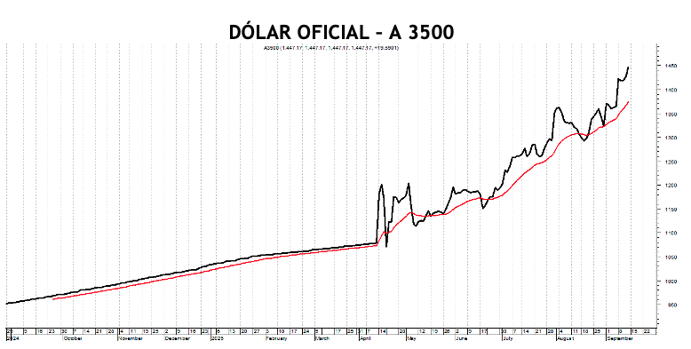 Evolución de las cotizaciones del dólar al 19 de septiembre 2025