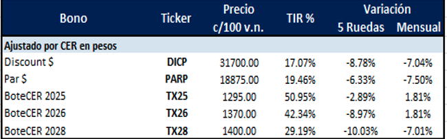 Bonos Argentinos en pesos al 26 de septiembre 2025