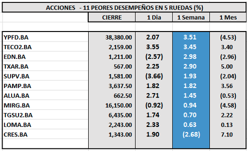 Indices Bursátiles - Acciones de peor desempeño al 26 de septiembre 2025
