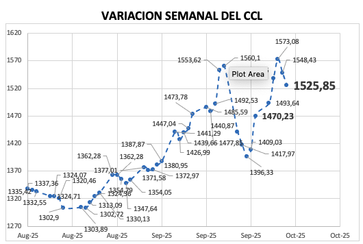 Variación semanal del índice CCL al 3 de octubre 2025