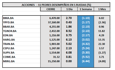 Indices Bursátiles - Acciones de peor desempeño al 3 de octubre 2025