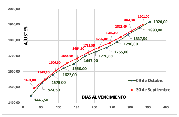 Evolución de las cotizaciones del dólar al 10 de octubre 2025