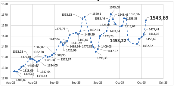 Evolución de las cotizaciones del dólar al 17 de octubre 2025