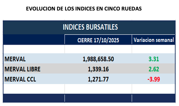 Indices Bursátiles - Evolución semanal al 17 de octubre 2025