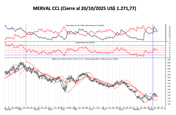 Indices Bursátiles - MERVAL CCL al 17 de octubre 2025