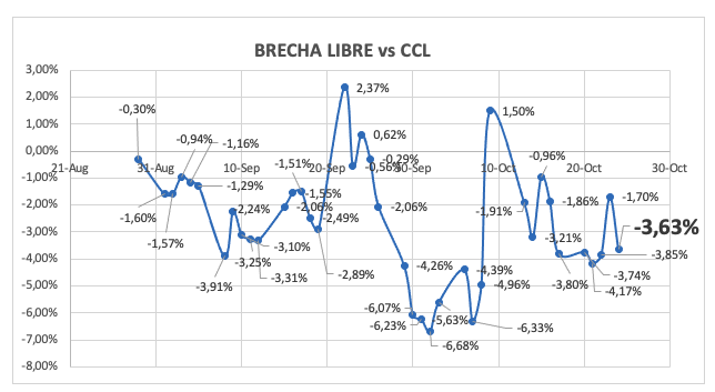 Evolución de las cotizaciones del dólar al 24 de octubre 2025