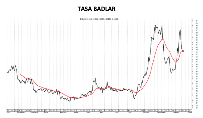 Tasa Badlar al 24 de octubre 2025
