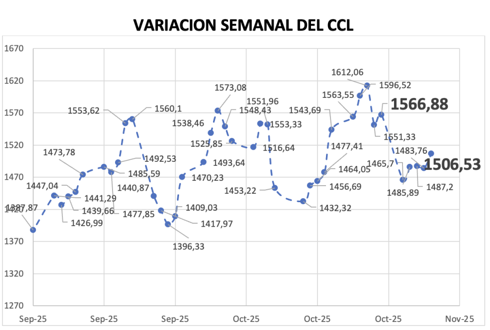 Variación semanal del índice CCL al 31 de octubre 2025