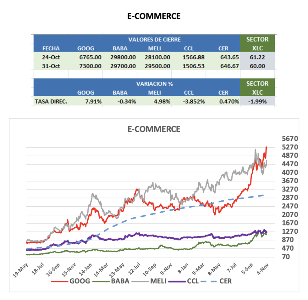 CEDEARS - Evolución semanal al 31 de octubre 2025