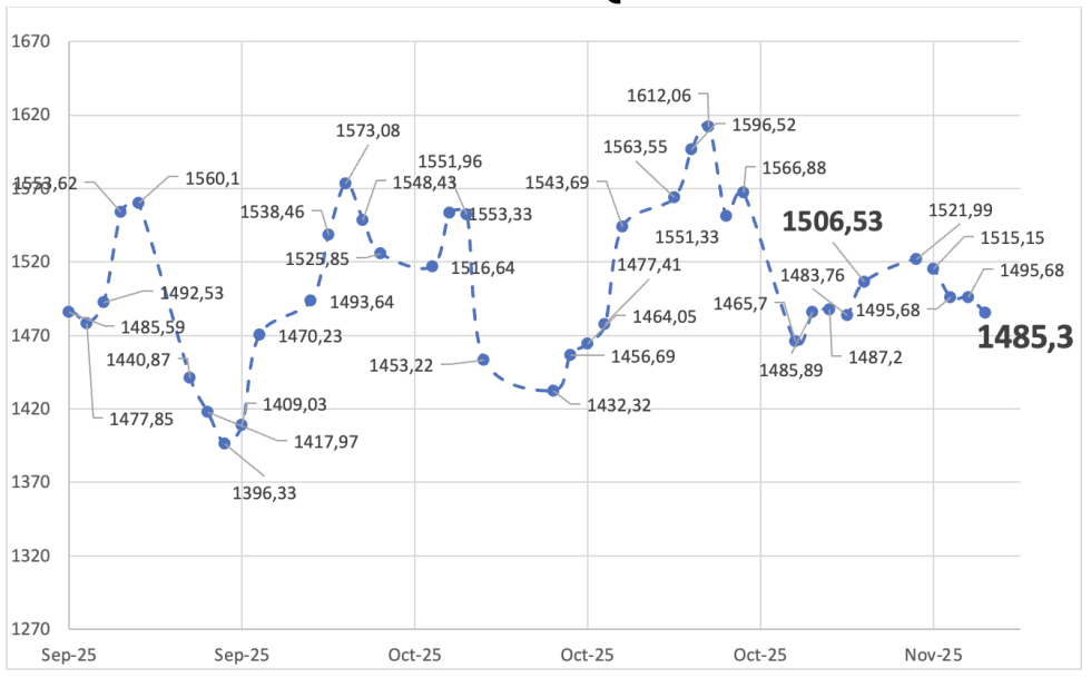 Evolución de las cotizaciones del dólar al 7 de noviembre 2025