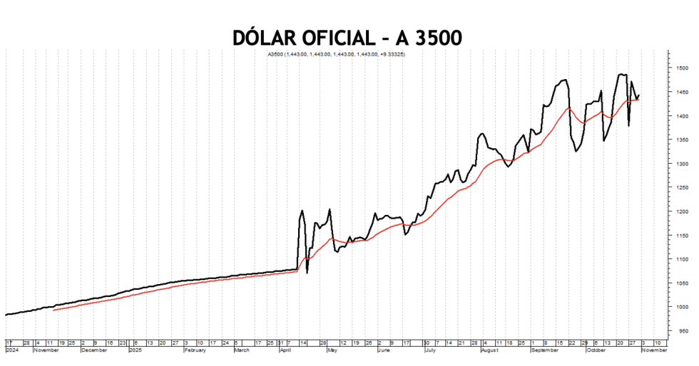 Evolución de las cotizaciones del dólar al 7 de noviembre 2025
