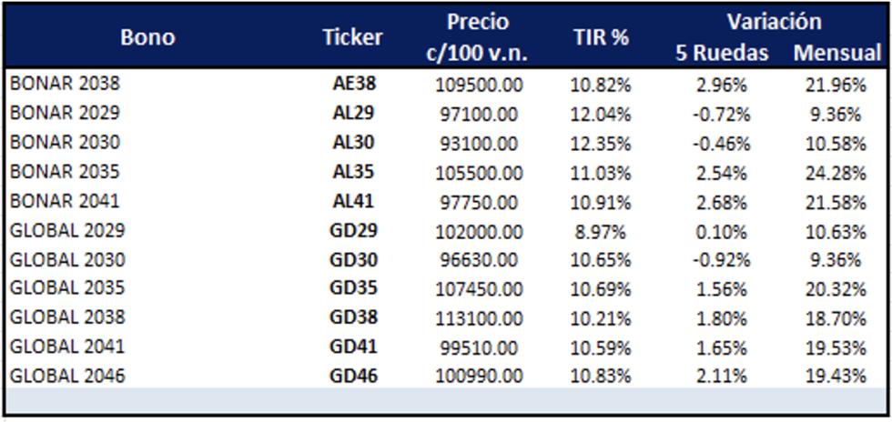 Bonos Argentinos en dólares al 7 de noviembre 2025