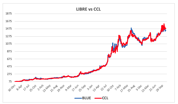 Evolución de las cotizaciones del dólar al 14 de noviembre 2025